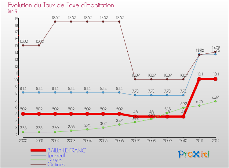 Evolution du taux de la taxe d'habitation pour BAILLY-LE-FRANC et les communes proches Comparaison des taux de la taxe d'habitation pour BAILLY-LE-FRANC et les communes voisines