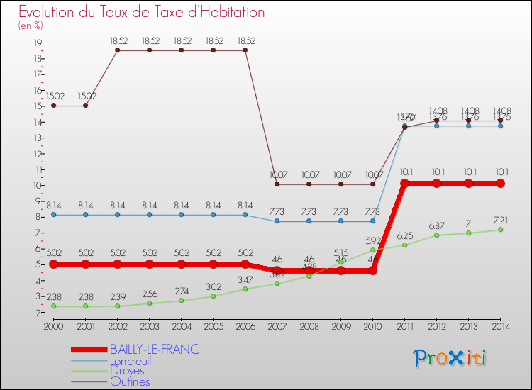 Evolution du taux de la taxe d'habitation pour BAILLY-LE-FRANC et les communes proches de 2000 à 2014 Comparaison des taux de la taxe d'habitation pour BAILLY-LE-FRANC et les communes voisines de 2000 à 2014