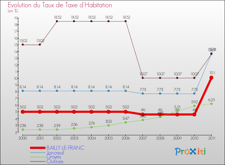 Evolution du taux de la taxe d'habitation pour BAILLY-LE-FRANC et les communes proches Comparaison des taux de la taxe d'habitation pour BAILLY-LE-FRANC et les communes voisines