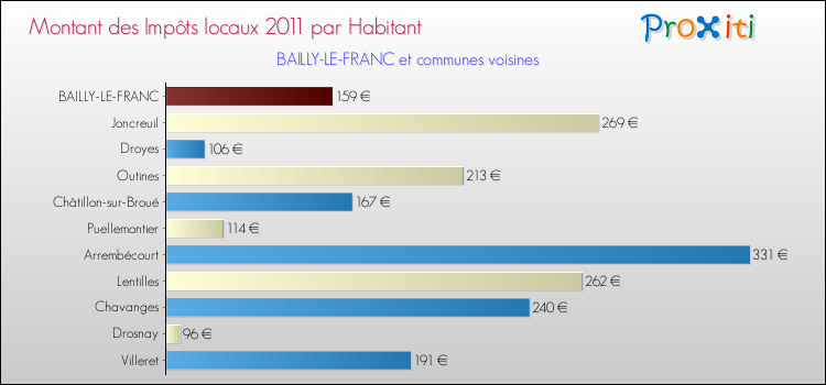 Montant des impôts locaux par Habitant pour BAILLY-LE-FRANC et les communes proches Comparaison des impôts locaux par habitant pour BAILLY-LE-FRANC et les communes voisines