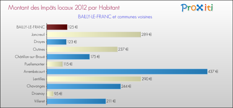 Montant des impôts locaux par Habitant pour BAILLY-LE-FRANC et les communes proches Comparaison des impôts locaux par habitant pour BAILLY-LE-FRANC et les communes voisines