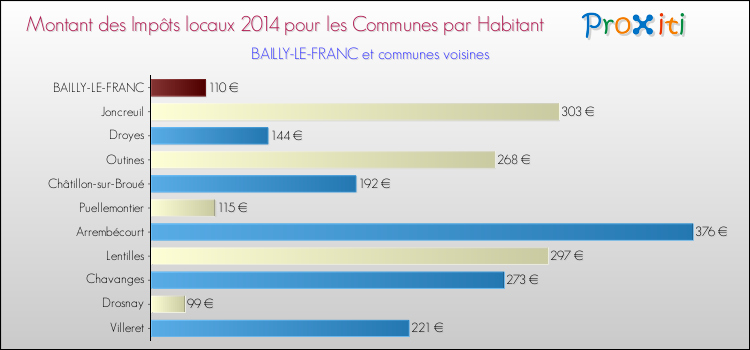 Montant des impôts locaux par Habitant pour BAILLY-LE-FRANC et les communes proches en 2014 Comparaison des impôts locaux par habitant pour BAILLY-LE-FRANC et les communes voisines en 2014