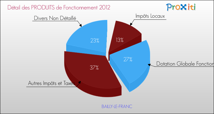 Décomposition du Budget de Fonctionnement 2012 de la commune de BAILLY-LE-FRANC Budget de Fonctionnement 2012 pour la commune de BAILLY-LE-FRANC