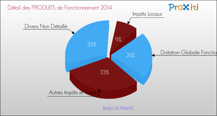 Décomposition du Budget de Fonctionnement 2014 de la commune de BAILLY-LE-FRANC Budget de Fonctionnement 2014 pour la commune de BAILLY-LE-FRANC