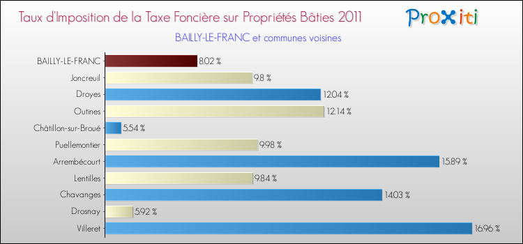 Taux d'imposition de la taxe foncière sur le bati 2011 pour BAILLY-LE-FRANC et les communes proches Comparaison des taux d'imposition de la taxe foncière sur le bati 2011 pour BAILLY-LE-FRANC et les communes voisines
