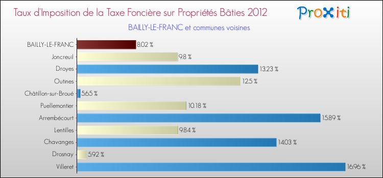 Taux d'imposition de la taxe foncière sur le bati 2012 pour BAILLY-LE-FRANC et les communes proches Comparaison des taux d'imposition de la taxe foncière sur le bati 2012 pour BAILLY-LE-FRANC et les communes voisines