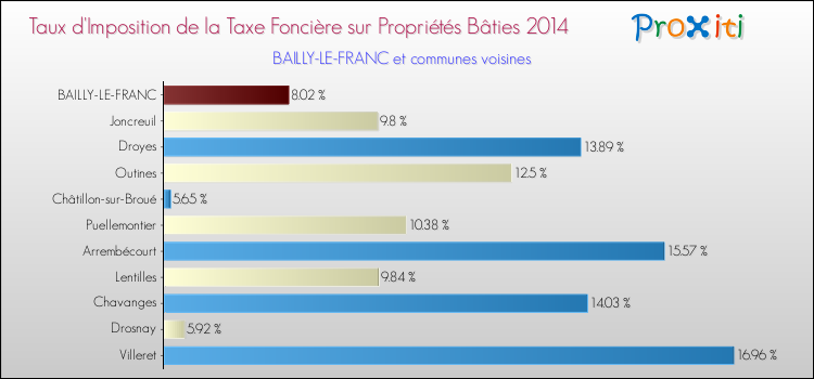 Taux d'imposition de la taxe foncière sur le bati 2014 pour BAILLY-LE-FRANC et les communes proches Comparaison des taux d'imposition de la taxe foncière sur le bati 2014 pour BAILLY-LE-FRANC et les communes voisines