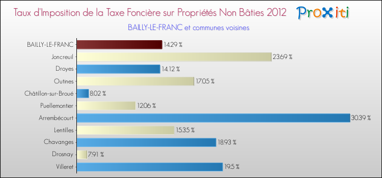 Taux d'imposition de la taxe foncière sur les immeubles et terrains non batis 2012 pour BAILLY-LE-FRANC et les communes proches Comparaison des taux d'imposition de la taxe foncière sur les immeubles et terrains non batis 2012 pour BAILLY-LE-FRANC et les communes voisines