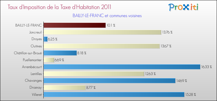 Taux d'imposition de la taxe d'habitation 2011 pour BAILLY-LE-FRANC et les communes proches Comparaison des taux d'imposition de la taxe d'habitation 2011 pour BAILLY-LE-FRANC et les communes voisines