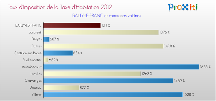 Taux d'imposition de la taxe d'habitation 2012 pour BAILLY-LE-FRANC et les communes proches Comparaison des taux d'imposition de la taxe d'habitation 2012 pour BAILLY-LE-FRANC et les communes voisines