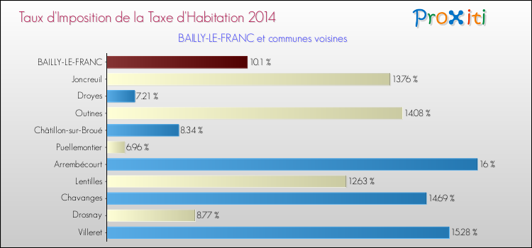 Taux d'imposition de la taxe d'habitation 2014 pour BAILLY-LE-FRANC et les communes proches Comparaison des taux d'imposition de la taxe d'habitation 2014 pour BAILLY-LE-FRANC et les communes voisines