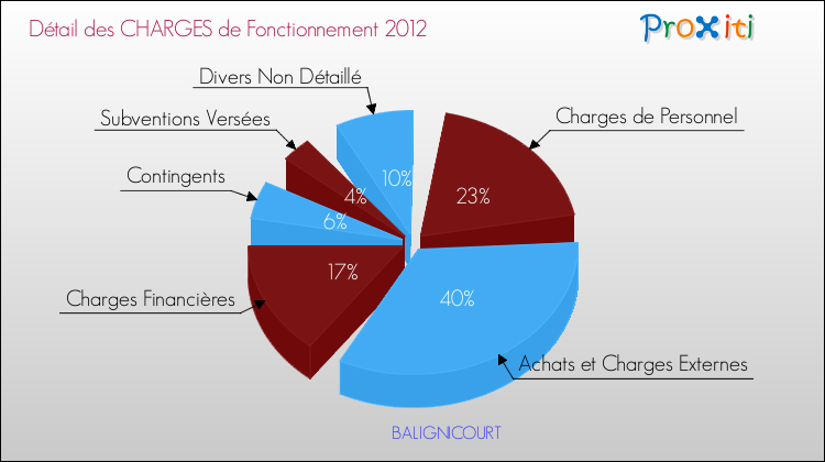 Décomposition des Charges de Fonctionnement 2012 de la commune de BALIGNICOURT Charges de Fonctionnement 2012 pour la commune de BALIGNICOURT