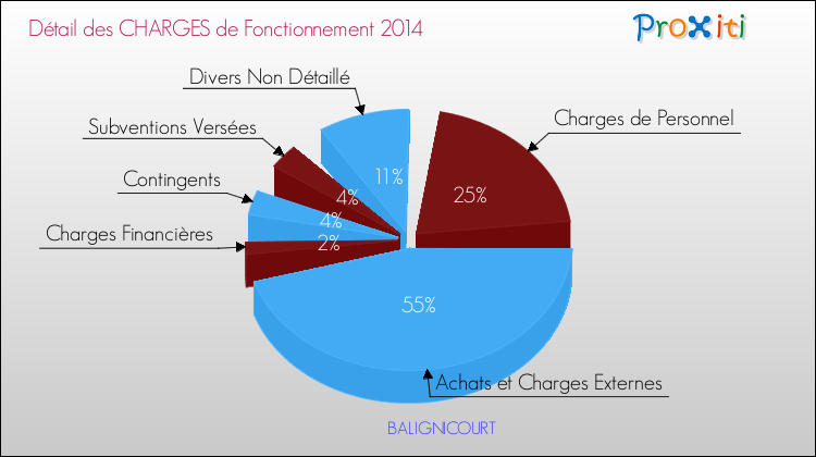 Décomposition des Charges de Fonctionnement 2014 de la commune de BALIGNICOURT Charges de Fonctionnement 2014 pour la commune de BALIGNICOURT