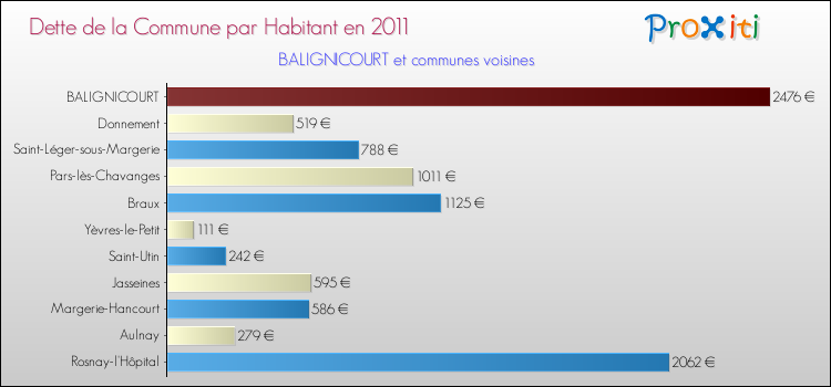 Dette par habitant de la commune en 2011 pour BALIGNICOURT et les communes proches Comparaison de la dette par habitant de la commune en 2011 pour BALIGNICOURT et les communes voisines