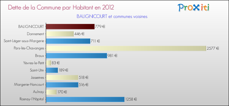 Dette par habitant de la commune en 2012 pour BALIGNICOURT et les communes proches Comparaison de la dette par habitant de la commune en 2012 pour BALIGNICOURT et les communes voisines