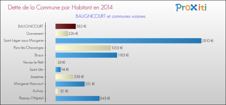 Dette par habitant de la commune en 2014 pour BALIGNICOURT et les communes proches Comparaison de la dette par habitant de la commune en 2014 pour BALIGNICOURT et les communes voisines