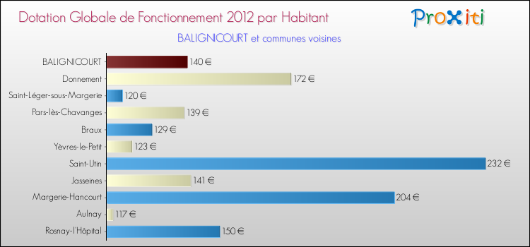 Montant des dotations globales de fonctionnement DGF par Habitant pour BALIGNICOURT et les communes proches Comparaison des des dotations globales de fonctionnement DGF par habitant pour BALIGNICOURT et les communes voisines