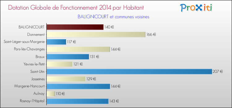 Montant des dotations globales de fonctionnement DGF par Habitant pour BALIGNICOURT et les communes proches en 2014. Comparaison des des dotations globales de fonctionnement DGF par habitant pour BALIGNICOURT et les communes voisines en 2014.