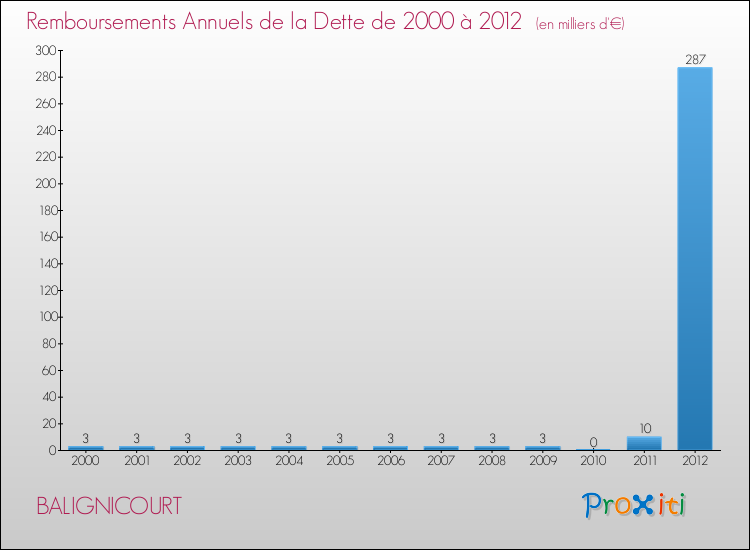 Evolution de l'annuité de la dette pour la commune de BALIGNICOURT de 2000 à 2012 Annuités de la dette pour BALIGNICOURT de 2000 à 2012