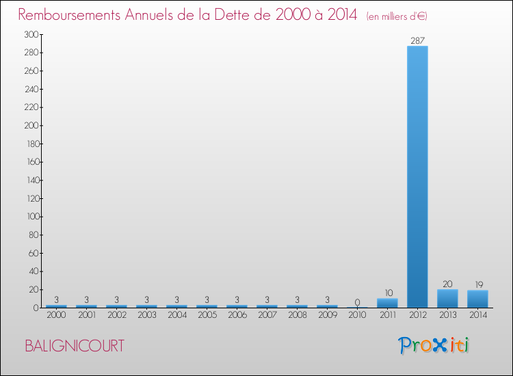Evolution de l'annuité de la dette pour la commune de BALIGNICOURT de 2000 à 2014 Annuités de la dette pour BALIGNICOURT de 2000 à 2014
