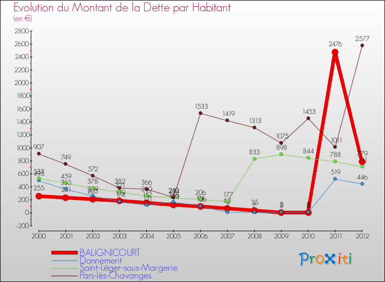 Evolution de la dette par habitant pour la commune de BALIGNICOURT et les communes proches de 2000 à 2012 Comparaison de la dette par habitant pour BALIGNICOURT et les communes voisines de 2000 à 2012
