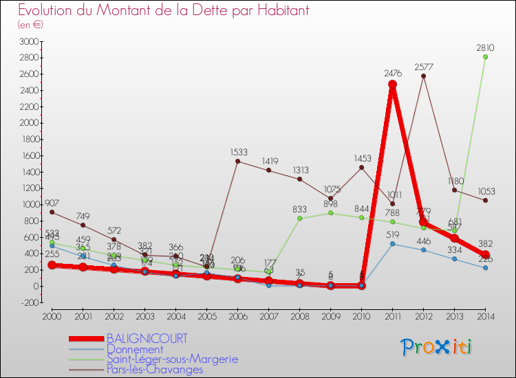 Evolution de la dette par habitant pour la commune de BALIGNICOURT et les communes proches de 2000 à 2014 Comparaison de la dette par habitant pour BALIGNICOURT et les communes voisines de 2000 à 2014