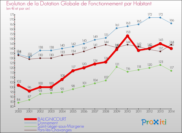 Evolution et montant de la dotation globale de fonctionnement par Habitant pour BALIGNICOURT et les communes proches de 2000 à 2014. Comparaison des dotations globales de fonctionnement par habitant pour BALIGNICOURT et les communes voisines de 2000 à 2014.