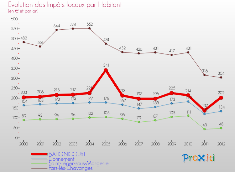 Evolution et montant des impôts locaux par Habitant pour BALIGNICOURT et les communes proches Comparaison des impôts locaux par habitant pour BALIGNICOURT et les communes voisines