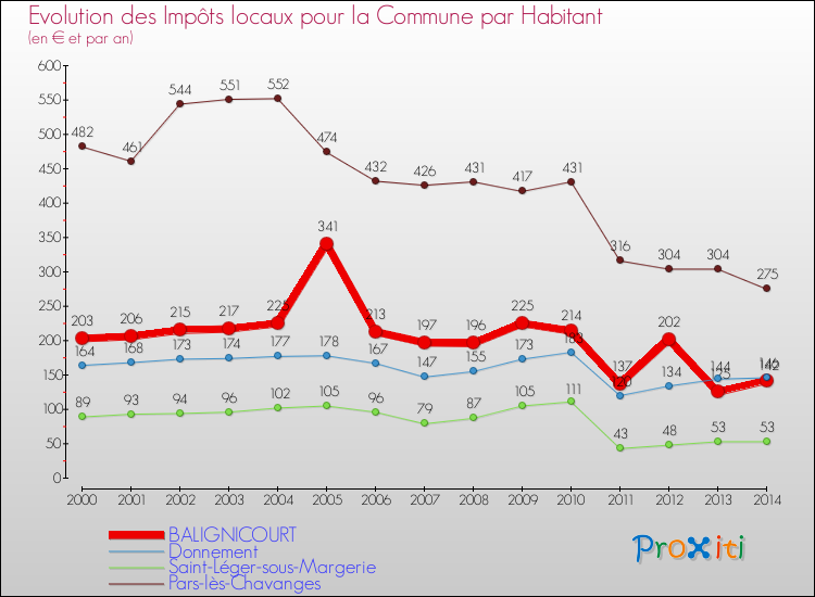 Evolution et montant des impôts locaux par Habitant pour BALIGNICOURT et les communes proches de 2000 à 2014 Comparaison des impôts locaux par habitant pour BALIGNICOURT et les communes voisines de 2000 à 2014
