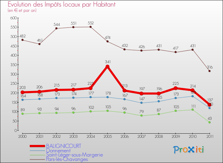 Evolution et montant des impôts locaux par Habitant pour BALIGNICOURT et les communes proches Comparaison des impôts locaux par habitant pour BALIGNICOURT et les communes voisines