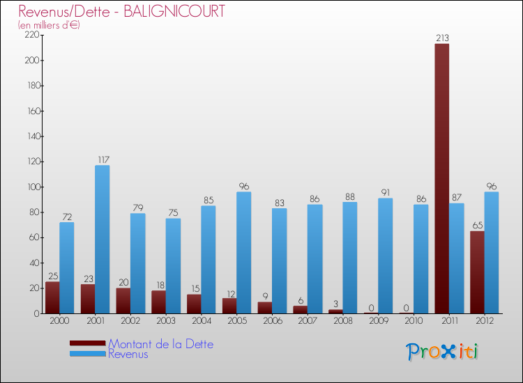Evolution comparée de la dette et des revenus pour la commune de BALIGNICOURT de 2000 à 2012 Comparaison de la dette et des revenus pour BALIGNICOURT de 2000 à 2012