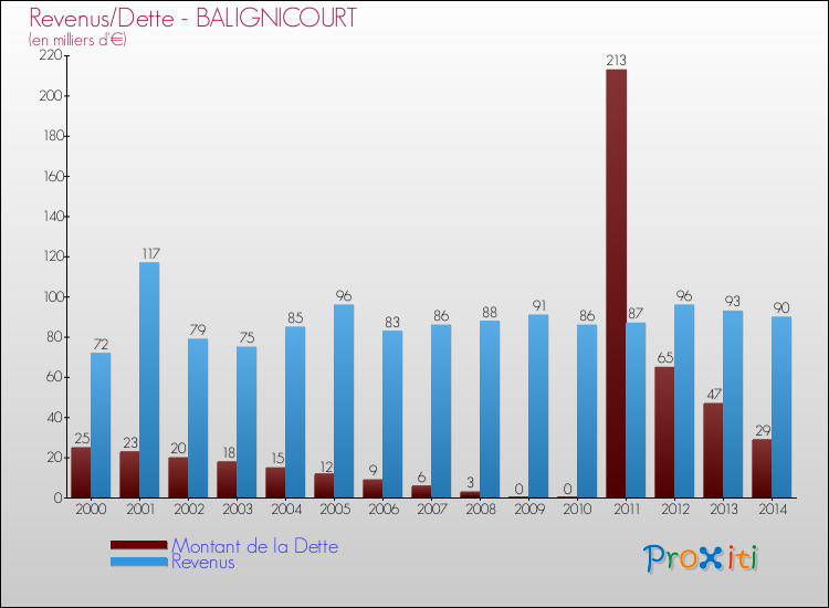 Evolution comparée de la dette et des revenus pour la commune de BALIGNICOURT de 2000 à 2014 Comparaison de la dette et des revenus pour BALIGNICOURT de 2000 à 2014