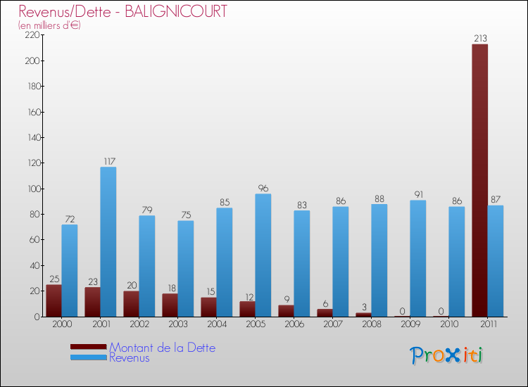 Evolution comparée de la dette et des revenus pour la commune de BALIGNICOURT de 2000 à 2011 Comparaison de la dette et des revenus pour BALIGNICOURT de 2000 à 2011