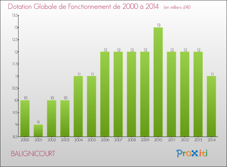 Evolution du montant de la Dotation Globale de Fonctionnement pour la commune de BALIGNICOURT de 2000 à 2014 Evolution du montant de la Dotation Globale de Fonctionnement pour BALIGNICOURT de 2000 à 2014