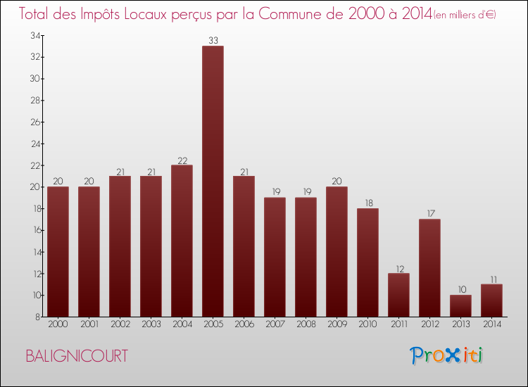 Evolution des Impôts Locaux pour la commune de BALIGNICOURT de 2000 à 2014 Evolution des Impôts Locaux pour BALIGNICOURT de 2000 à 2014