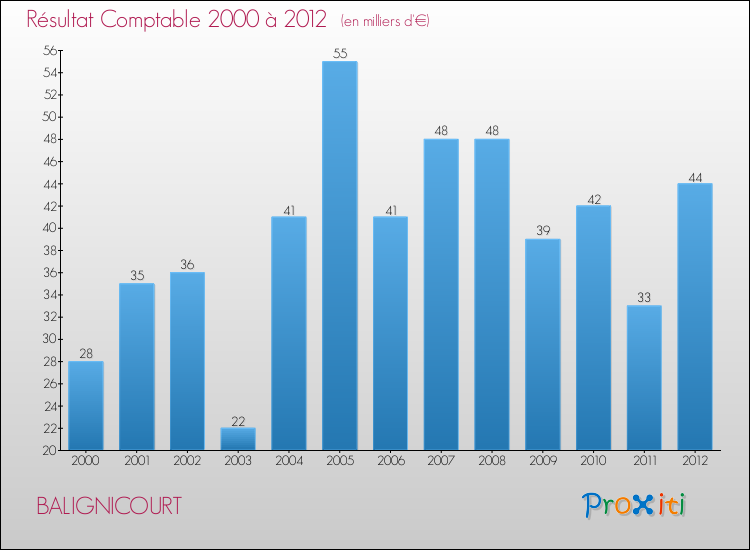 Evolution du résultat comptable pour la commune de BALIGNICOURT de 2000 à 2012 Evolution du résultat comptable pour BALIGNICOURT de 2000 à 2012