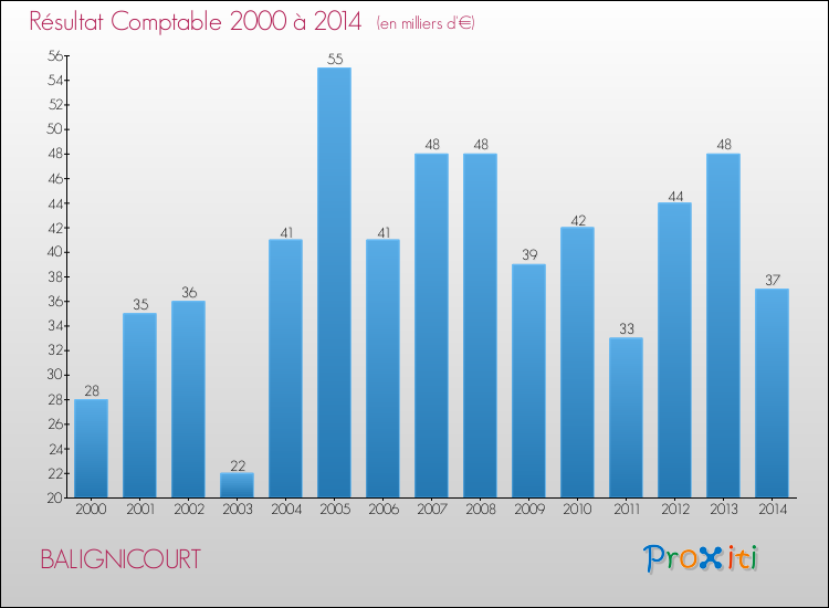 Evolution du résultat comptable pour la commune de BALIGNICOURT de 2000 à 2014 Evolution du résultat comptable pour BALIGNICOURT de 2000 à 2014