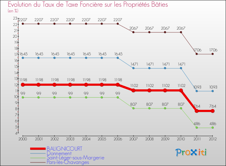 Evolution du taux de la taxe foncière sur le bati pour BALIGNICOURT et les communes proches de 2000 à 2012 Comparaison des taux de taxe foncière sur le bati pour BALIGNICOURT et les communes voisines de 2000 à 2012