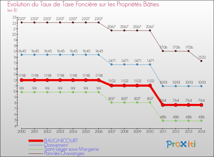 Evolution du taux de la taxe foncière sur le bati pour BALIGNICOURT et les communes proches de 2000 à 2014 Comparaison des taux de taxe foncière sur le bati pour BALIGNICOURT et les communes voisines de 2000 à 2014