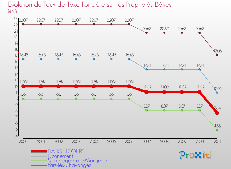 Evolution du taux de la taxe foncière sur le bati pour BALIGNICOURT et les communes proches Comparaison des taux de taxe foncière sur le bati pour BALIGNICOURT et les communes voisines