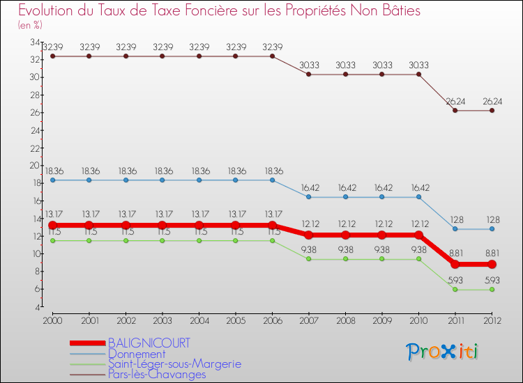 Evolution du taux de la taxe foncière sur les immeubles et terrains non batis pour BALIGNICOURT et les communes proches de 2000 à 2012 Comparaison des taux de la taxe foncière sur les immeubles et terrains non batis pour BALIGNICOURT et les communes voisines de 2000 à 2012