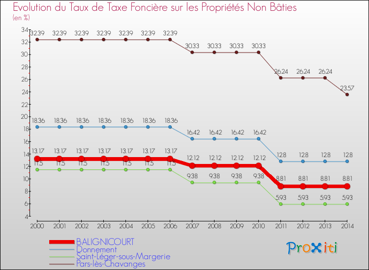 Evolution du taux de la taxe foncière sur les immeubles et terrains non batis pour BALIGNICOURT et les communes proches de 2000 à 2014 Comparaison des taux de la taxe foncière sur les immeubles et terrains non batis pour BALIGNICOURT et les communes voisines de 2000 à 2014