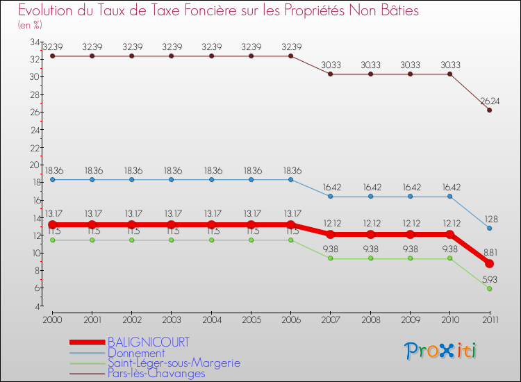 Evolution du taux de la taxe foncière sur les immeubles et terrains non batis pour BALIGNICOURT et les communes proches Comparaison des taux de la taxe foncière sur les immeubles et terrains non batis pour BALIGNICOURT et les communes voisines