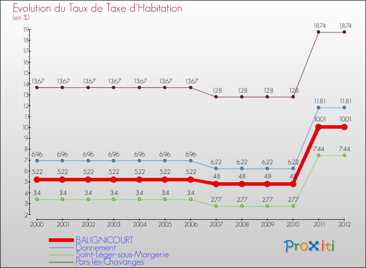 Evolution du taux de la taxe d'habitation pour BALIGNICOURT et les communes proches Comparaison des taux de la taxe d'habitation pour BALIGNICOURT et les communes voisines