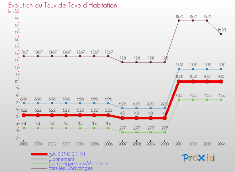 Evolution du taux de la taxe d'habitation pour BALIGNICOURT et les communes proches de 2000 à 2014 Comparaison des taux de la taxe d'habitation pour BALIGNICOURT et les communes voisines de 2000 à 2014