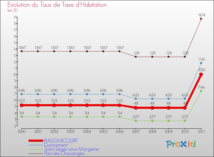 Evolution du taux de la taxe d'habitation pour BALIGNICOURT et les communes proches Comparaison des taux de la taxe d'habitation pour BALIGNICOURT et les communes voisines