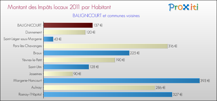 Montant des impôts locaux par Habitant pour BALIGNICOURT et les communes proches Comparaison des impôts locaux par habitant pour BALIGNICOURT et les communes voisines