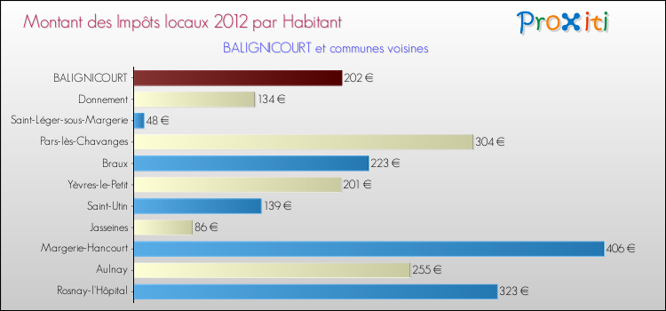 Montant des impôts locaux par Habitant pour BALIGNICOURT et les communes proches Comparaison des impôts locaux par habitant pour BALIGNICOURT et les communes voisines