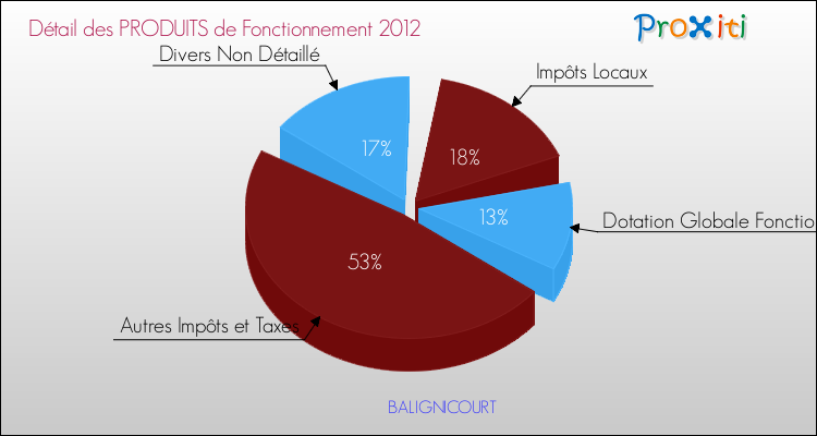 Décomposition du Budget de Fonctionnement 2012 de la commune de BALIGNICOURT Budget de Fonctionnement 2012 pour la commune de BALIGNICOURT