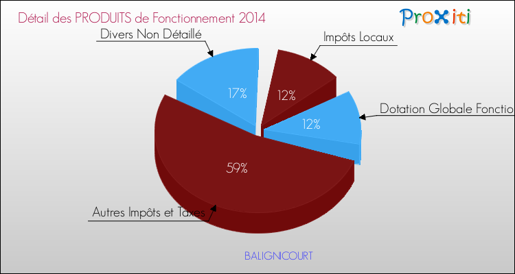Décomposition du Budget de Fonctionnement 2014 de la commune de BALIGNICOURT Budget de Fonctionnement 2014 pour la commune de BALIGNICOURT